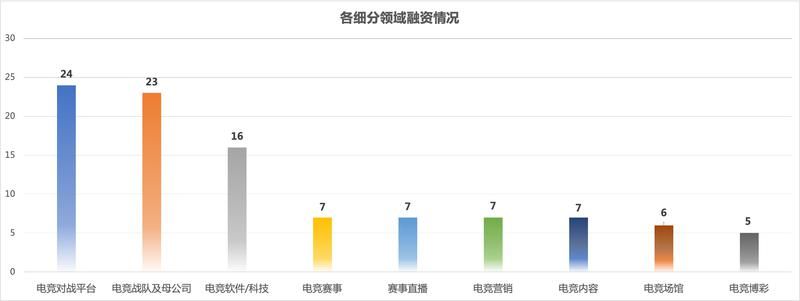 全球|全球142起融资超12亿美元，2020电竞创业再次上路