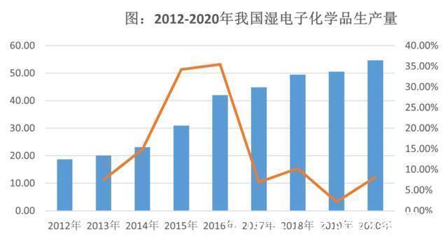 化学品|2021-2027年湿电子化学品行业细分市场分析及投资前景专