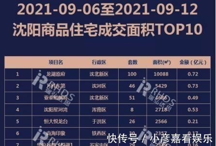 购房者|沈阳楼市各区一起降,南北仍然是“顶流”!