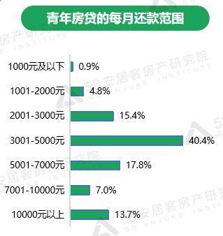 购房|?机构：一线、新一线城市青年八成受访者计划5年内购房