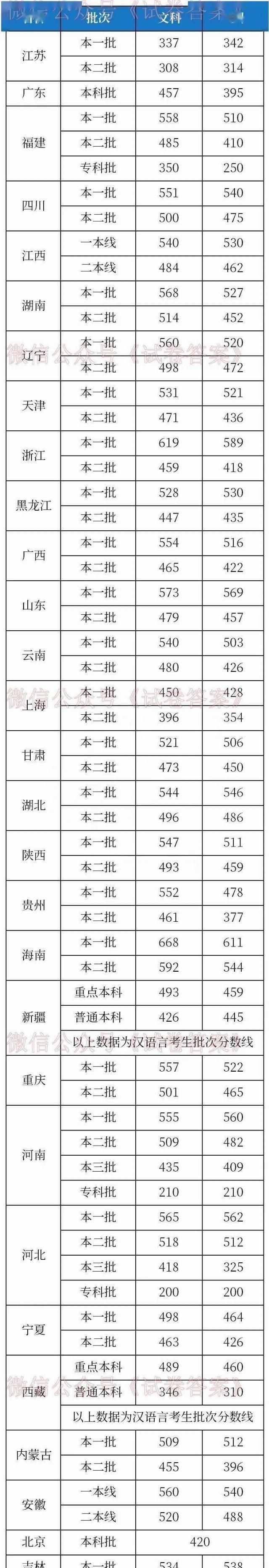 高考250分左右可以上的大学名单，附2020高考专科分数线预测