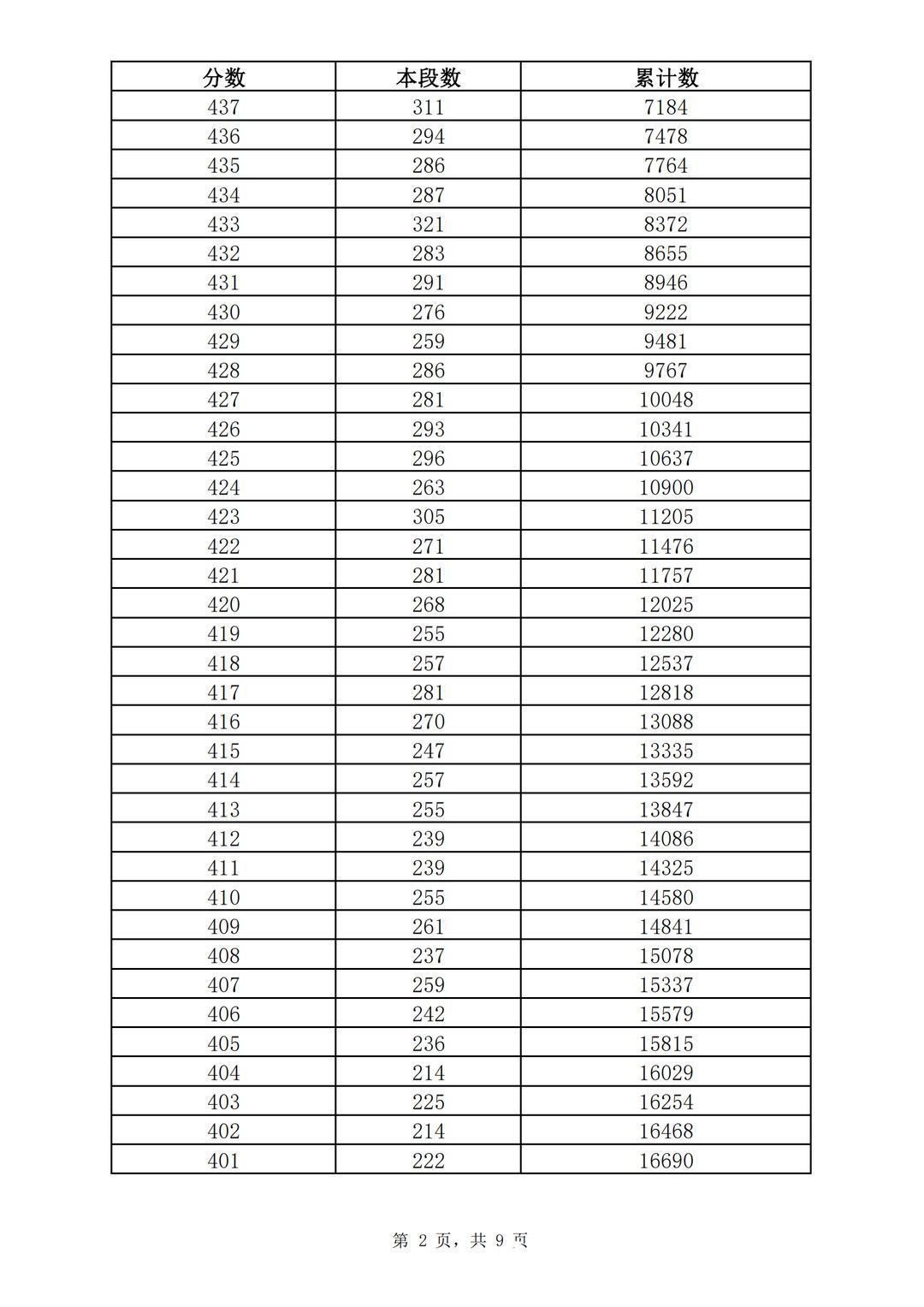 志愿填报|362分！2021济南普通高中志愿填报资格线公布！附中考一分一段表