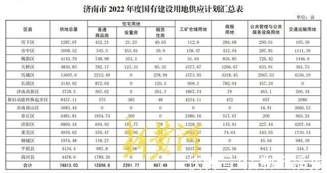 全市|济南市2022年度供地计划出炉，四次集中供应74813亩