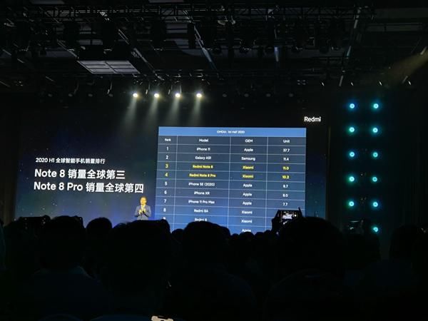 Note|Redmi Note 8双雄半年销量双双破千万：全球第三、第四