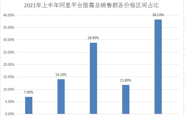 小趋势|大数据小趋势21线上面霜最新数据，市场现状一看便知！