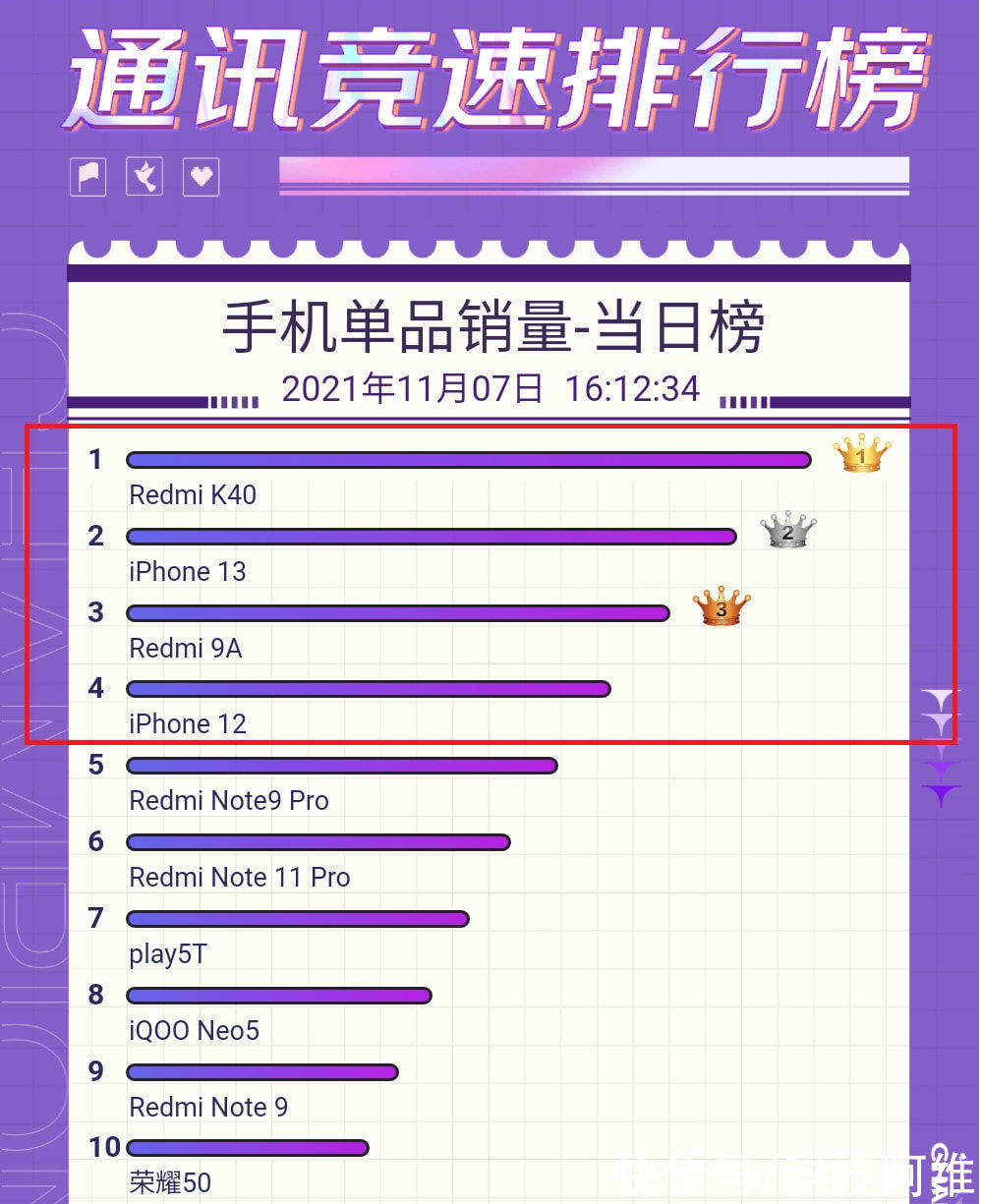 热销榜|双11最新手机热销榜：苹果iPhone13仅排第二，第一名实至名归