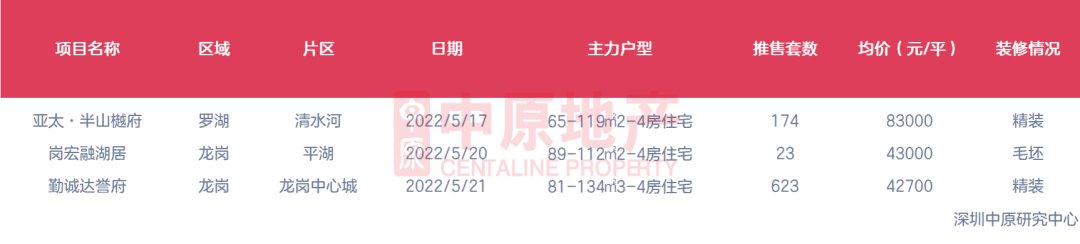 限购|深圳上周新房住宅成交384套，二手住宅成交629套