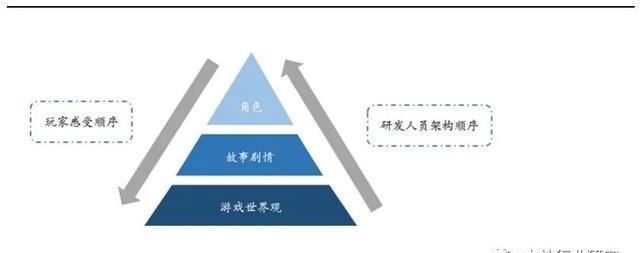 角色|深度解析角色为基，剧情为纲的二次元游戏研发层面