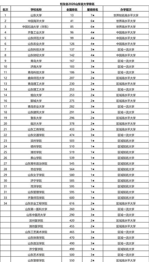 2020山东省内大学排名（软科、校友会、投档分）