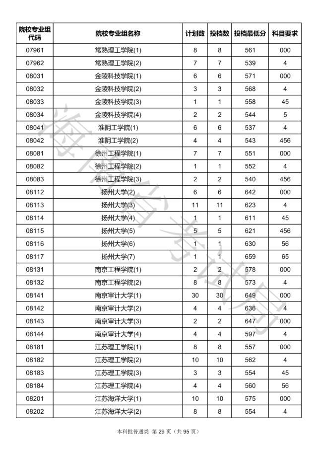 2020海南本科批院校录取投档线汇总！2021高考志愿填报参考