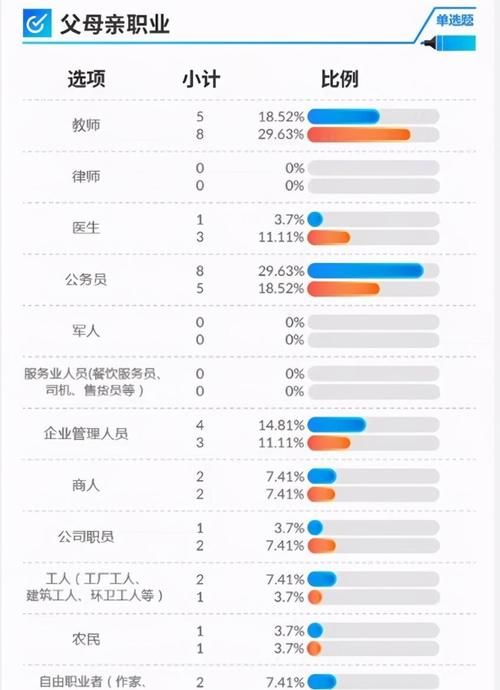 什么家庭容易培养出学霸？父母这种职业组合最佳，工薪家庭垫底