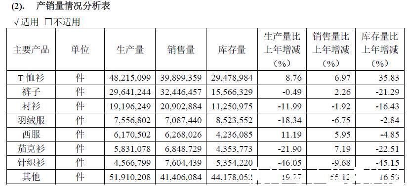 男人|“男人的衣柜”积压90亿库存？海澜之家，不止存货太多！