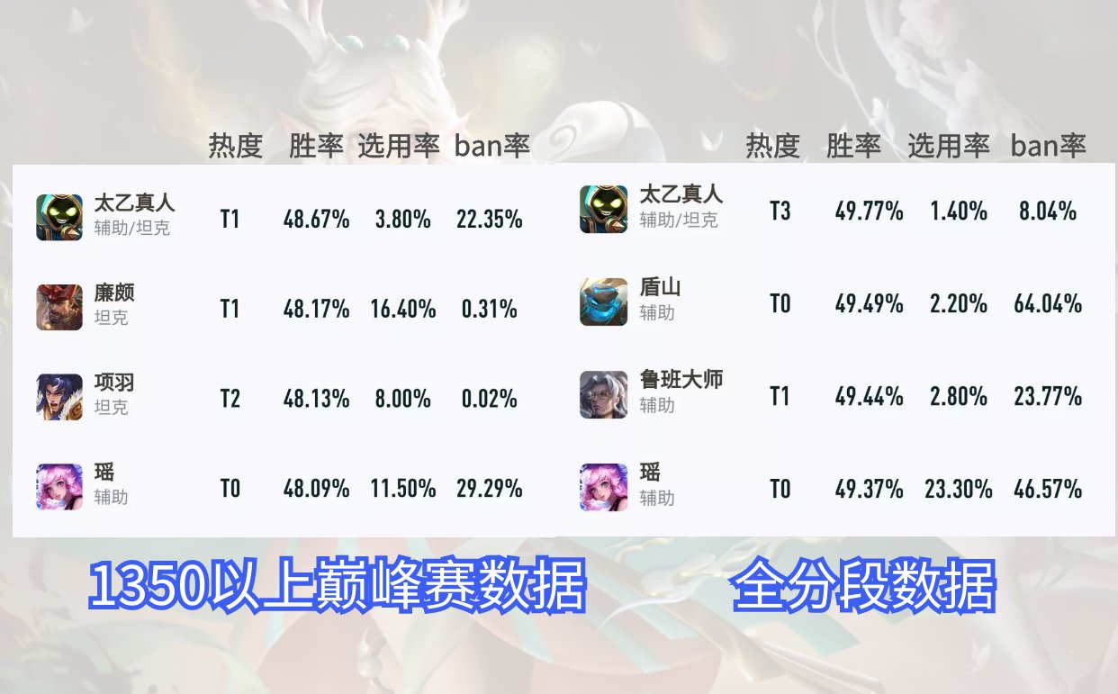 队友|王者荣耀S25赛季瑶成最热门辅助 ban率已达46.47%