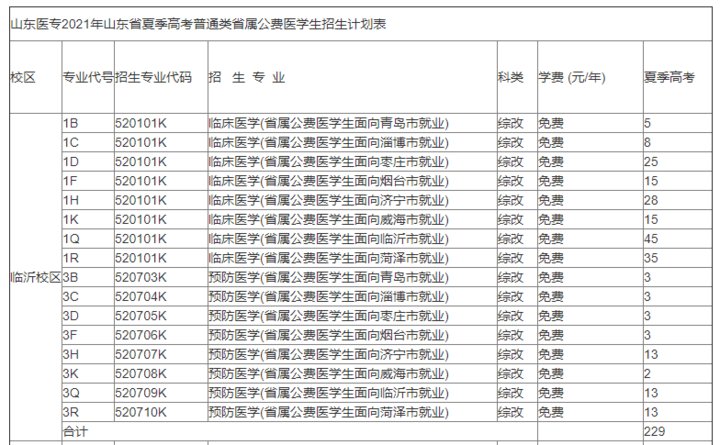 医疗卫生|山东今年公费专科医学生大幅扩招，“两免一补”毕业后有编有岗