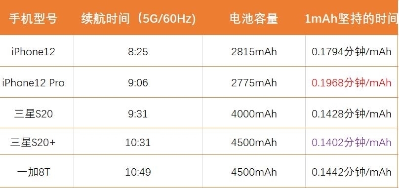 安卓|同等电池容量下，iPhone12Pro最耐用，远超安卓5G？