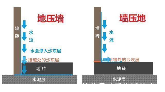 泥瓦工|卫生间铺贴瓷砖，装修公司建议做墙压地，这是行业标准还是套路