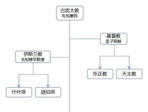 犹太人&师出同门,现今反目成仇,中东三大宗教的恩怨情仇!