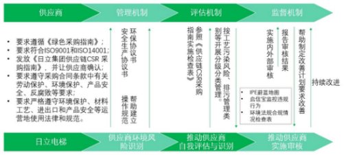 企业|日立电梯获评绿色供应链管理示范企业