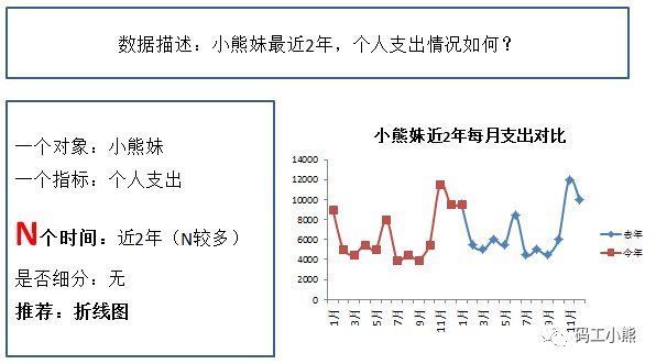 小熊|数据可视化的基本规范，15张图打包一次讲清楚
