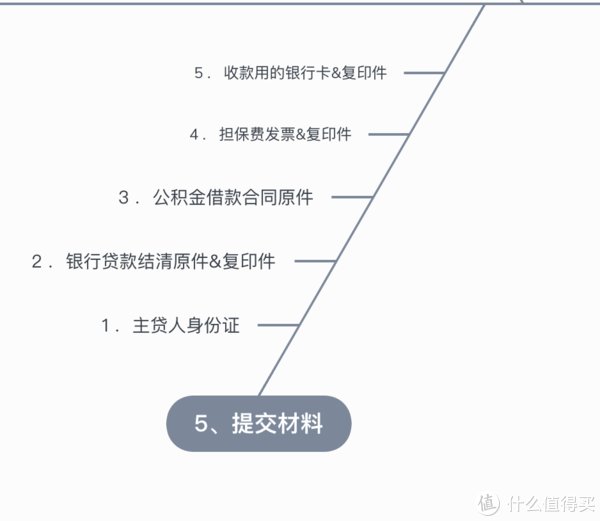 贷款|魔都换房记 篇一：办理公积金贷款提前还款的流程