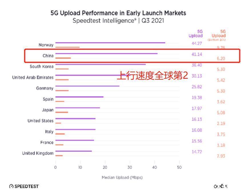 毫米波|中国5G全球排名:5G普及率第17,5G下行速度第4,上行速度第2