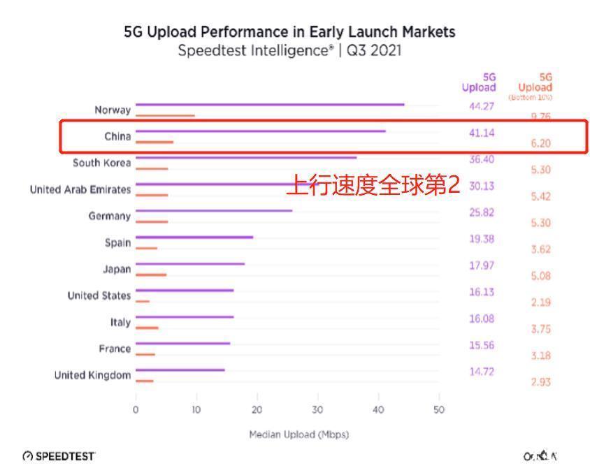 毫米波|中国5G全球排名：5G普及率第17，5G下行速度第4，上行速度第2