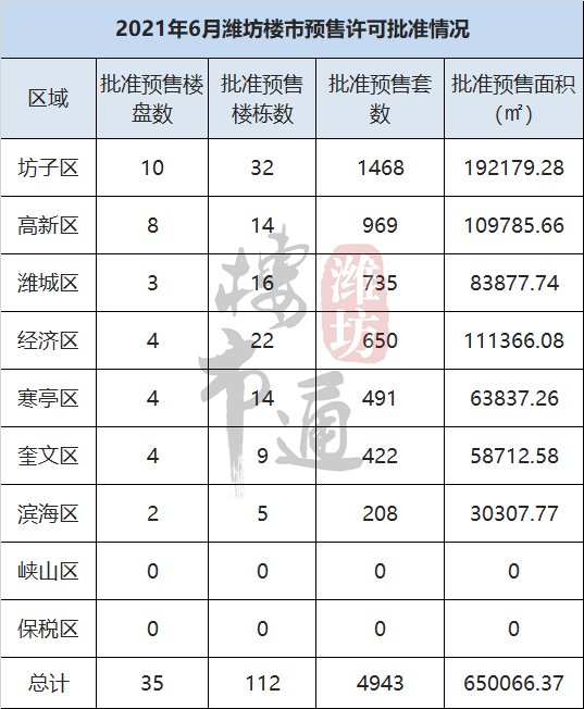 楼市|注意！潍坊可卖房源又增4943套！主要集中在这些楼盘……
