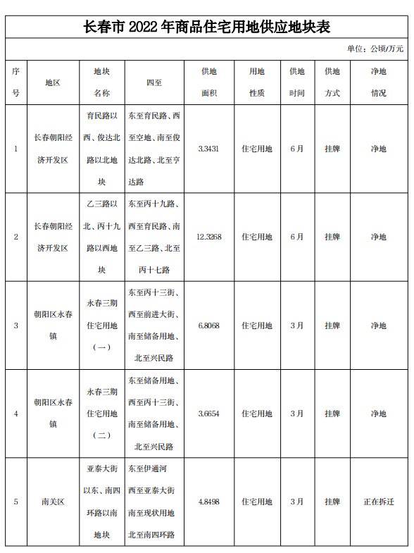 住宅用地|长春市2022年住宅用地出让地块出炉，滨河、西安桥、湖西路等众多