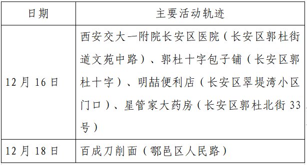 确诊|揪心！西安2天新增305例确诊：115例系经核酸筛查发现！云南一学生确认核酸阳性