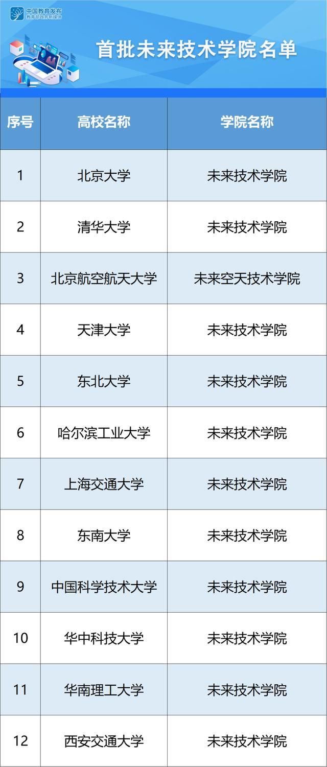 人才培养|未来技术学院什么样？