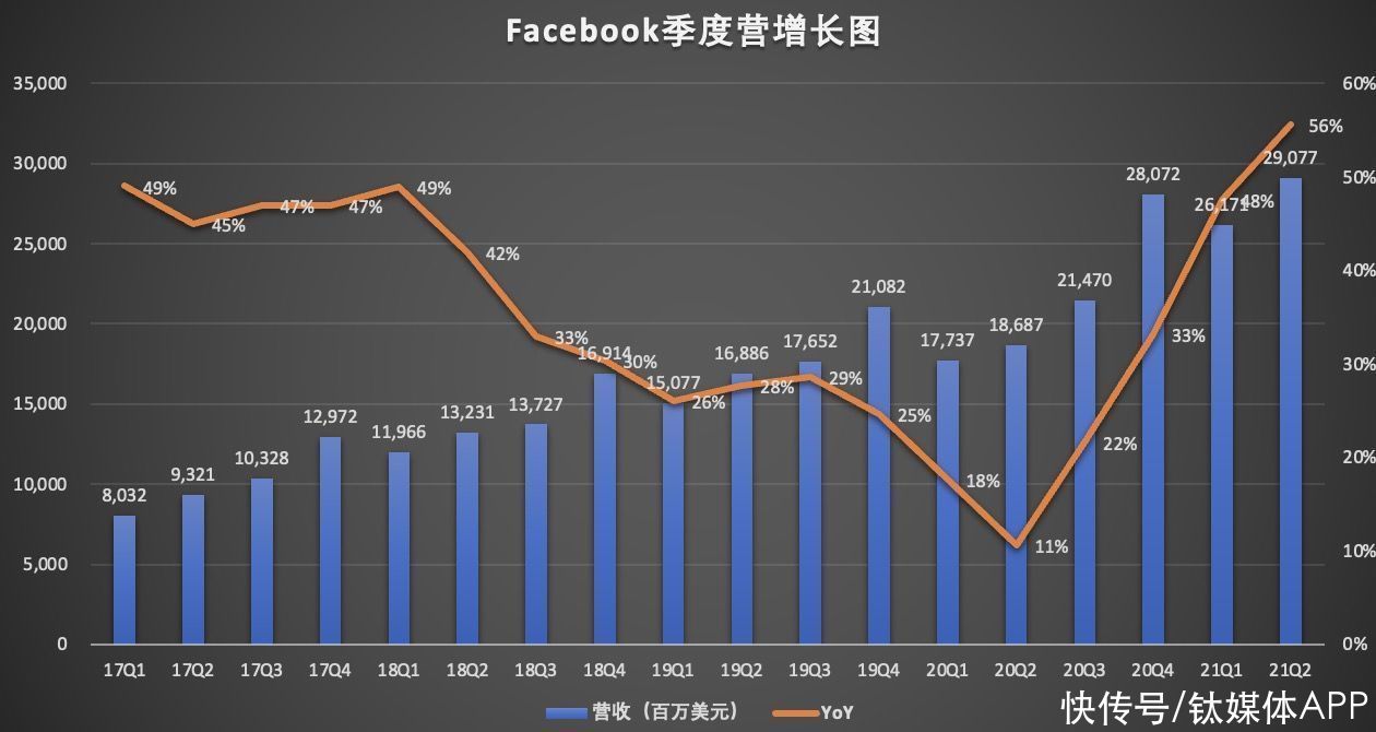 百分点|Facebook财报释放的喜与悲