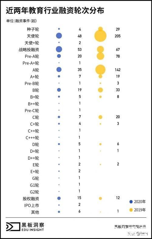 2020年教育行业融资风向报告，创投圈的钱都去哪了？