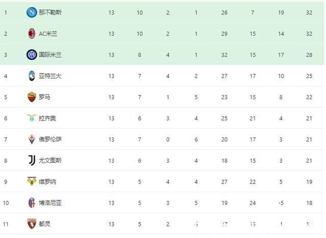 都灵|罗马VS都灵前瞻:穆帅343出击，中超旧将出任自由人，三叉戟冲锋