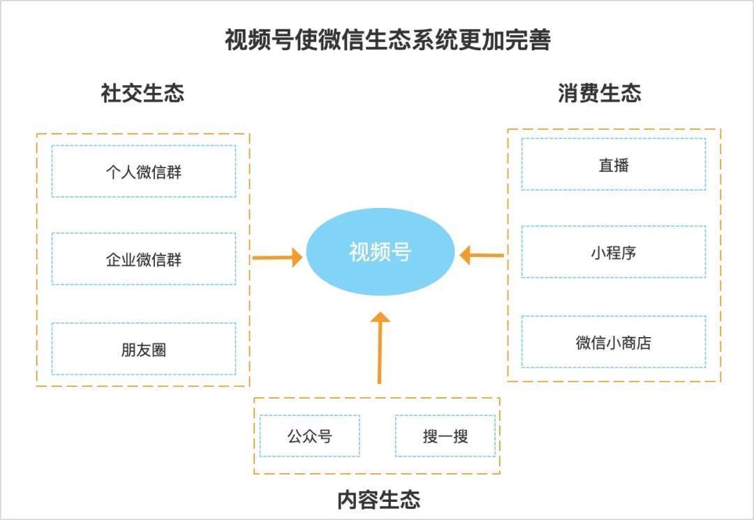 客户|口腔行业，如何运营视频号？