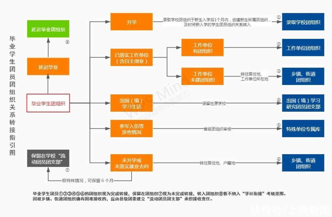 工作单位|即将毕业的你，团组织关系转接手续请收好