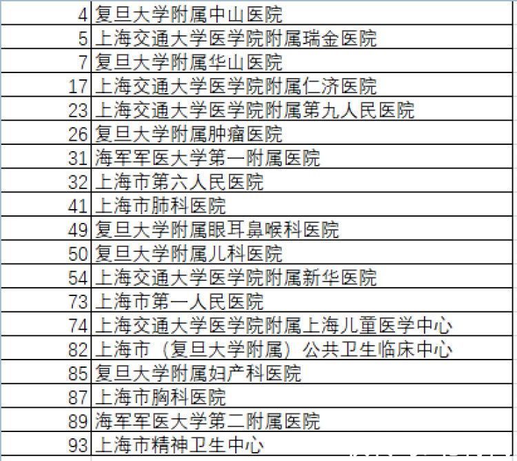 医院|中国医院排行榜最新发布！收藏备用