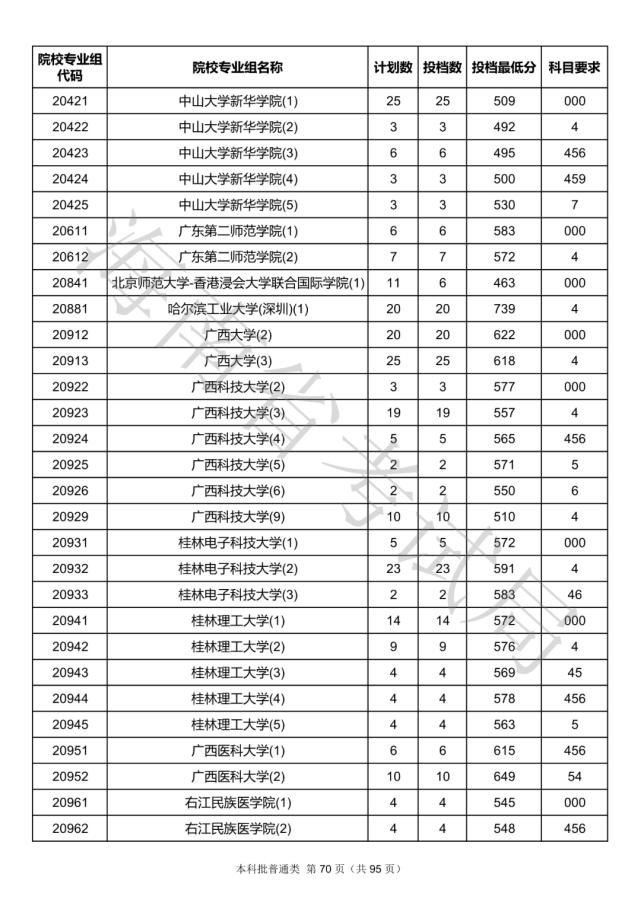 2020海南本科批院校录取投档线汇总！2021高考志愿填报参考