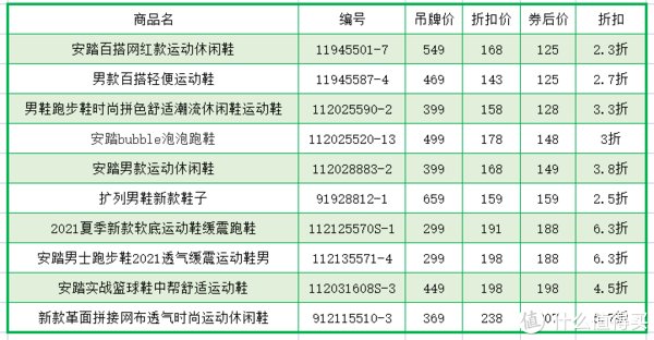 bubble|至多200，券后更低！安踏超划算运动鞋、跑鞋推荐！收藏备用！