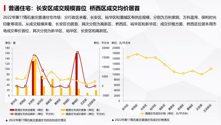 五一节前整体楼市平淡 桥西区成交均价居首|焦点周报·石家庄 | 住宅