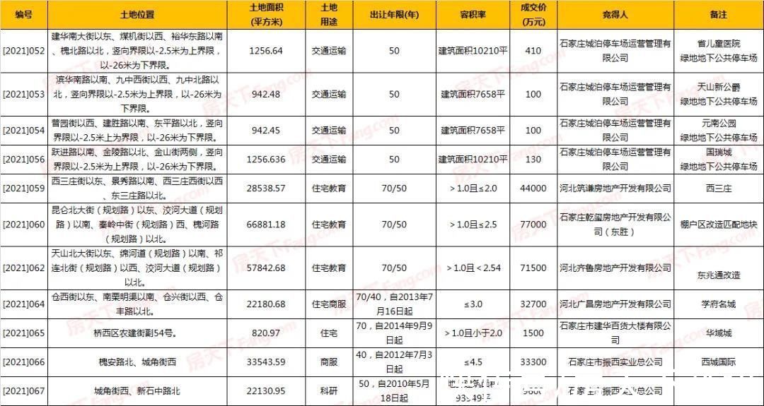 出让|一周楼市：绿城等3盘新出价！9张预售证获批，11宗地吸金超27亿