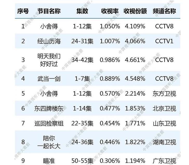 李易峰《号手就位》收视差，广电数据前十不入，转型之路举步维艰