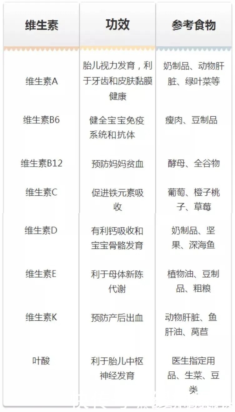 补充|一人吃两人补,孕早期除了补充叶酸,还该注意的饮食事项!