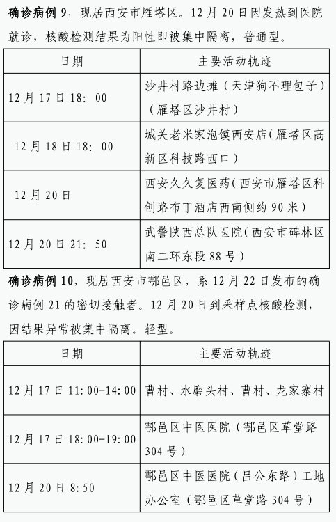 确诊|12月22日0时-23日8时西安市新增84例确诊病例活动轨迹