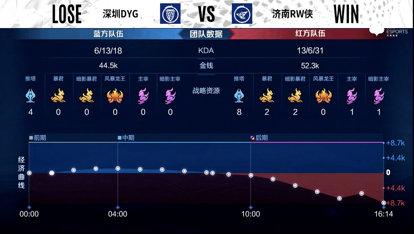 老夫子|济南RW侠 2-0 深圳DYG，强制位移击碎乔夫，RW侠先进赛点