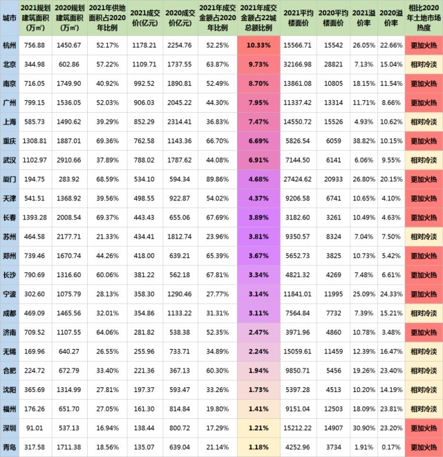 保利发展|2021年首轮集中供地正式落幕,哪些房企独领风骚?