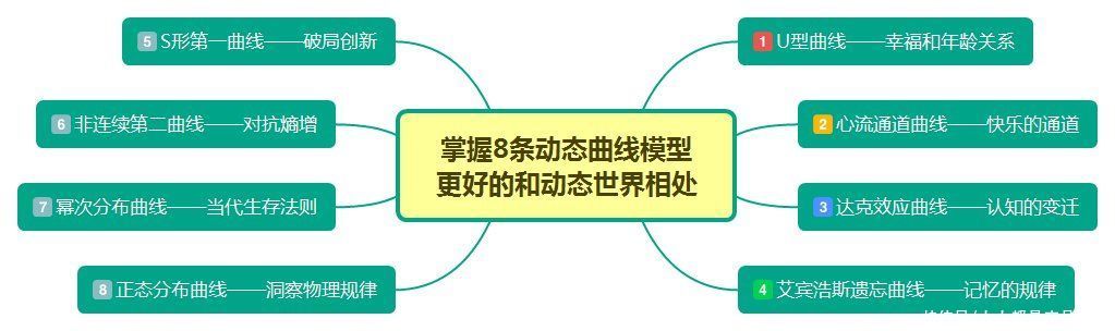 幸福指数|掌握8条动态曲线模型，帮你更好的和这个动态世界相处