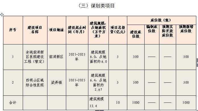 医院|余姚谋划建设两家医院，就在……