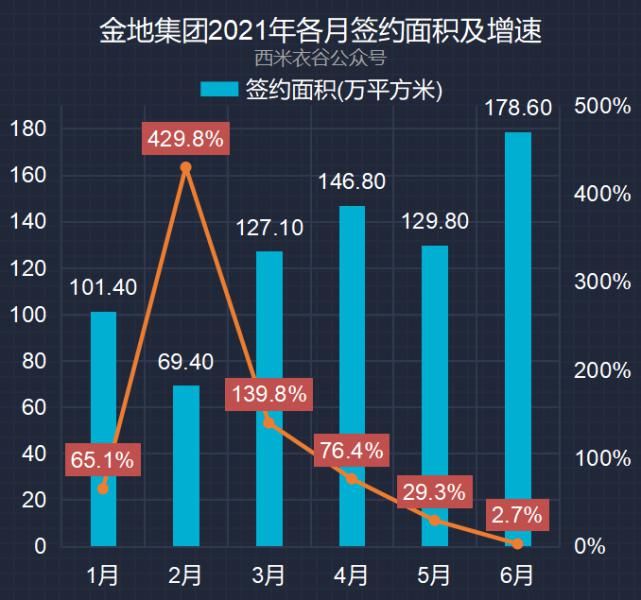 增速|金地集团2021年前六月卖房数据解读:销售增速逐月降低