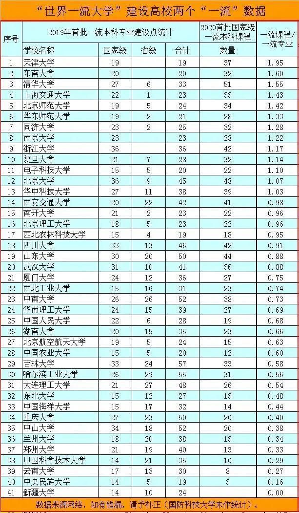 本科|最值得选择的41所本科高校：其中有7所为“一流学科”高校