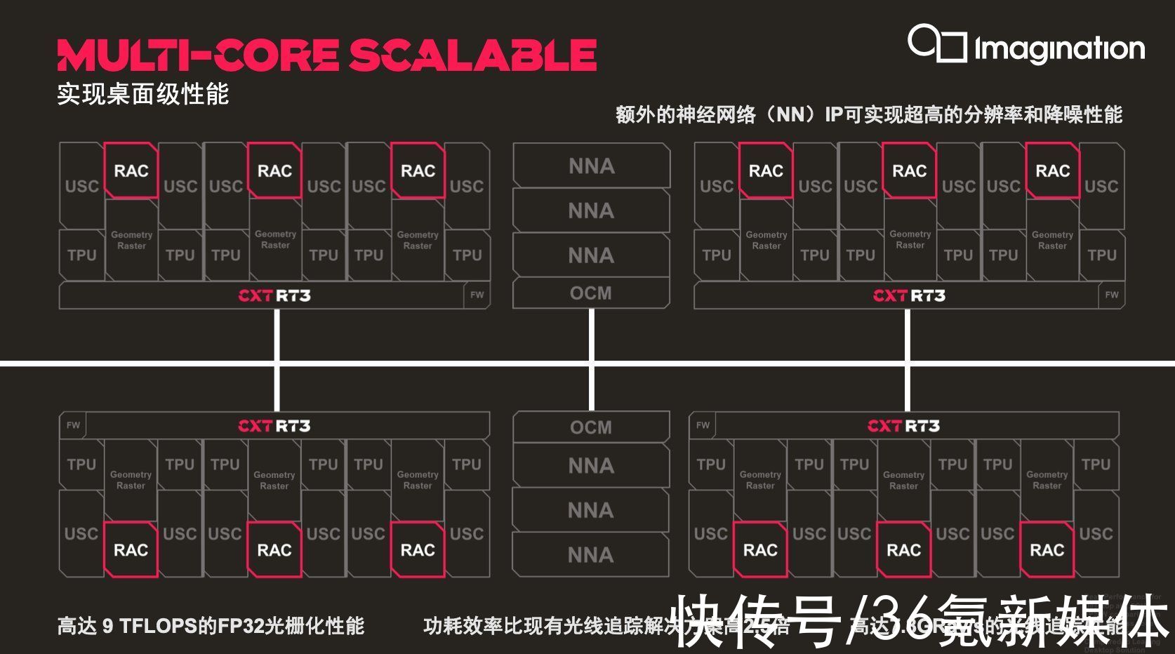 img|最前线｜Imagination推新款GPU IP，针对移动端优化光线追踪架构，光追性能达7.8 GRay/s